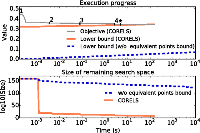Figure 4 for Learning Certifiably Optimal Rule Lists for Categorical Data