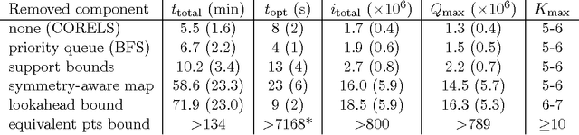 Figure 1 for Learning Certifiably Optimal Rule Lists for Categorical Data