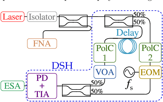 Figure 1 for Refined method to extract frequency-noise components of lasers by delayed self-heterodyne