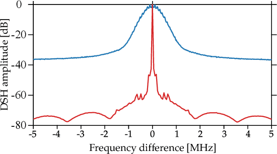 Figure 2 for Refined method to extract frequency-noise components of lasers by delayed self-heterodyne