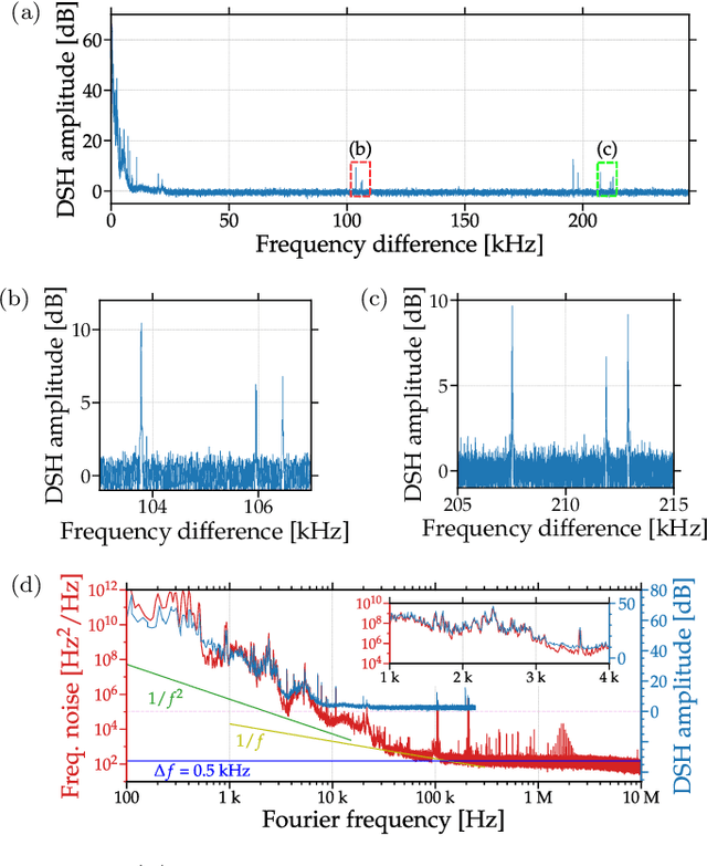 Figure 4 for Refined method to extract frequency-noise components of lasers by delayed self-heterodyne