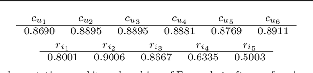 Figure 4 for Robust Reputation Independence in Ranking Systems for Multiple Sensitive Attributes