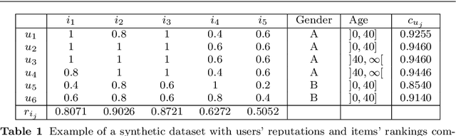 Figure 1 for Robust Reputation Independence in Ranking Systems for Multiple Sensitive Attributes