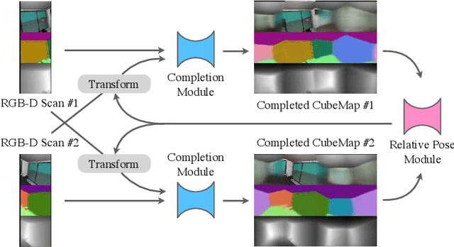 Figure 1 for Extreme Relative Pose Estimation for RGB-D Scans via Scene Completion