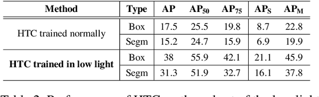 Figure 4 for Improving Aerial Instance Segmentation in the Dark with Self-Supervised Low Light Enhancement