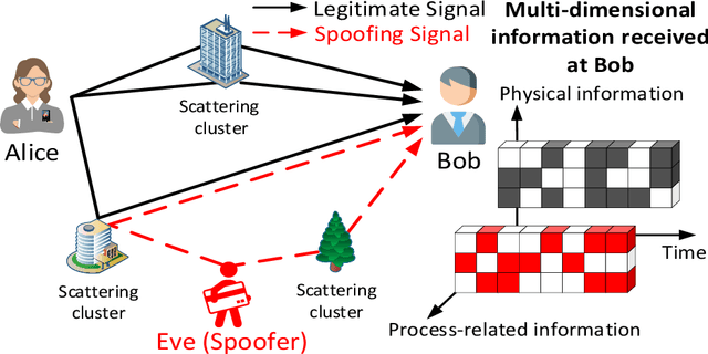 Figure 1 for Machine Learning for Intelligent Authentication in 5G-and-Beyond Wireless Networks