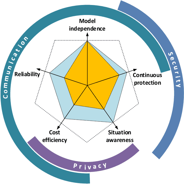 Figure 2 for Machine Learning for Intelligent Authentication in 5G-and-Beyond Wireless Networks