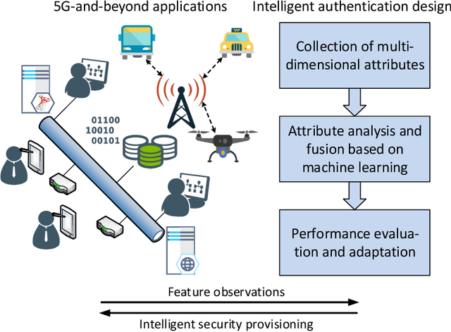Figure 3 for Machine Learning for Intelligent Authentication in 5G-and-Beyond Wireless Networks