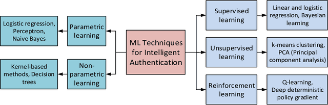 Figure 4 for Machine Learning for Intelligent Authentication in 5G-and-Beyond Wireless Networks