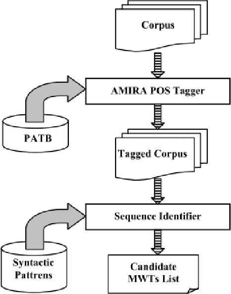 Figure 1 for A Study of Association Measures and their Combination for Arabic MWT Extraction
