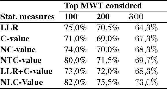 Figure 2 for A Study of Association Measures and their Combination for Arabic MWT Extraction