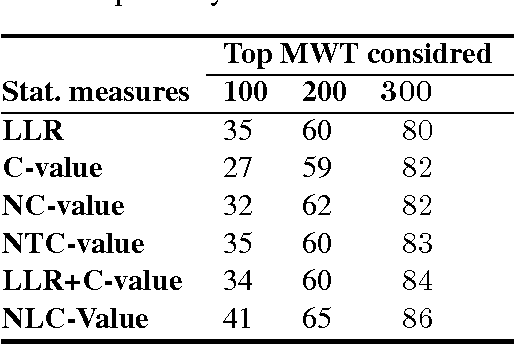 Figure 4 for A Study of Association Measures and their Combination for Arabic MWT Extraction