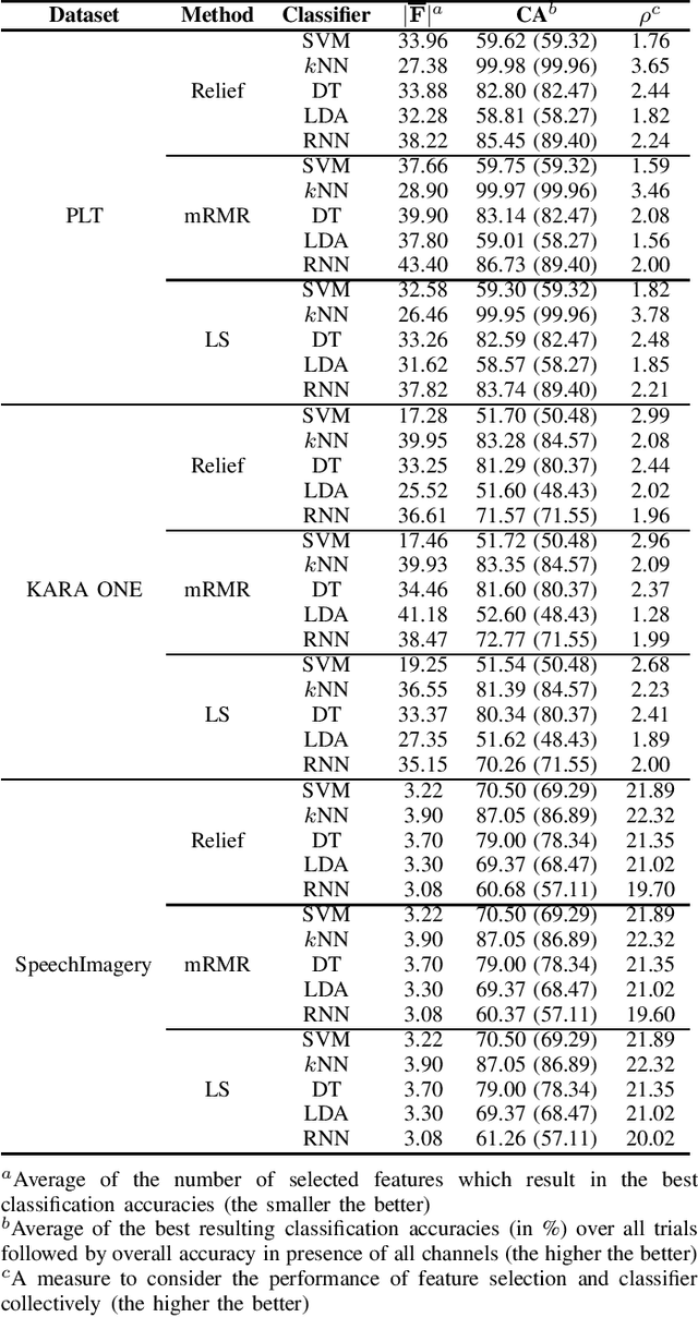 Figure 4 for Revisiting the Application of Feature Selection Methods to Speech Imagery BCI Datasets