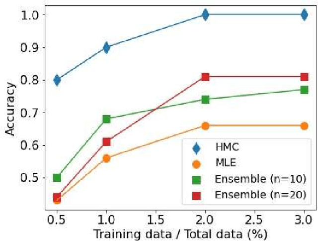 Figure 3 for Active learning in open experimental environments: selecting the right information channel(s) based on predictability in deep kernel learning