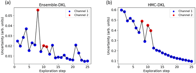 Figure 4 for Active learning in open experimental environments: selecting the right information channel(s) based on predictability in deep kernel learning