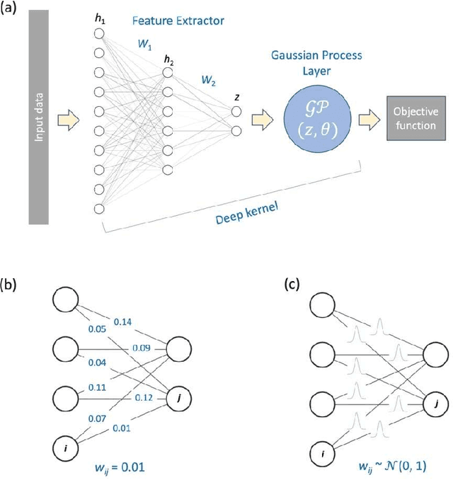 Figure 1 for Active learning in open experimental environments: selecting the right information channel(s) based on predictability in deep kernel learning