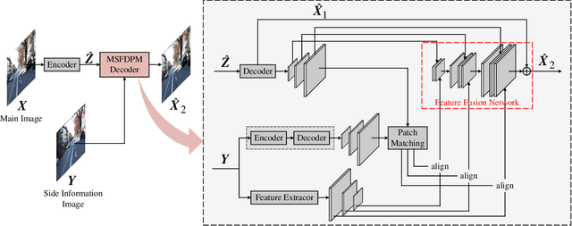 Figure 3 for Learned Distributed Image Compression with Multi-Scale Patch Matching in Feature Domai