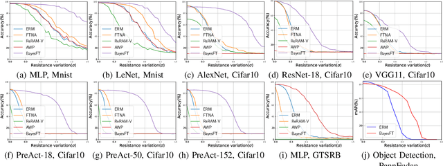 Figure 3 for BayesFT: Bayesian Optimization for Fault Tolerant Neural Network Architecture
