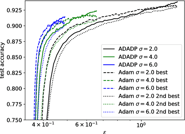 Figure 1 for Learning rate adaptation for differentially private stochastic gradient descent