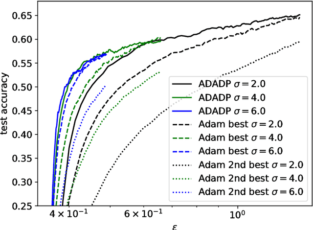 Figure 2 for Learning rate adaptation for differentially private stochastic gradient descent