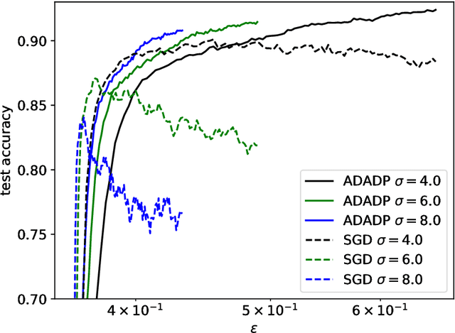 Figure 3 for Learning rate adaptation for differentially private stochastic gradient descent