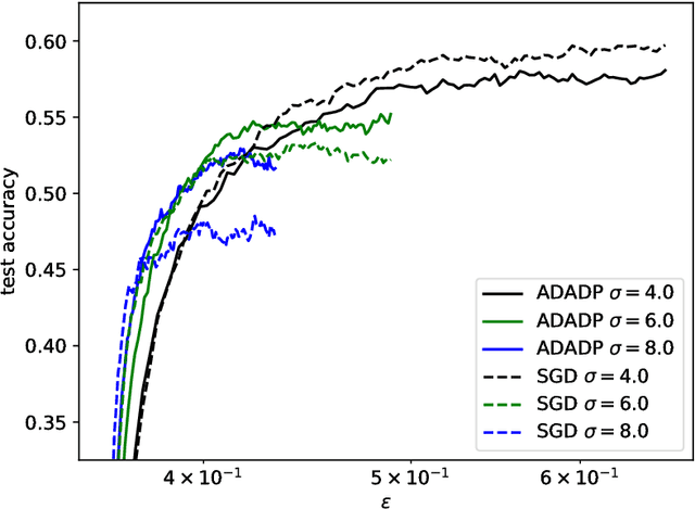 Figure 4 for Learning rate adaptation for differentially private stochastic gradient descent