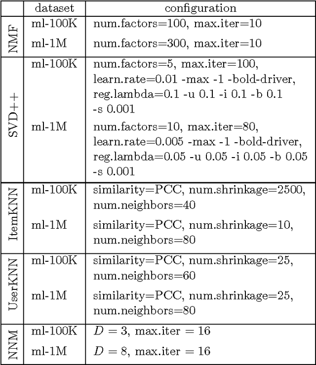 Figure 4 for Expressive recommender systems through normalized nonnegative models