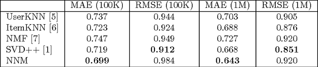 Figure 2 for Expressive recommender systems through normalized nonnegative models