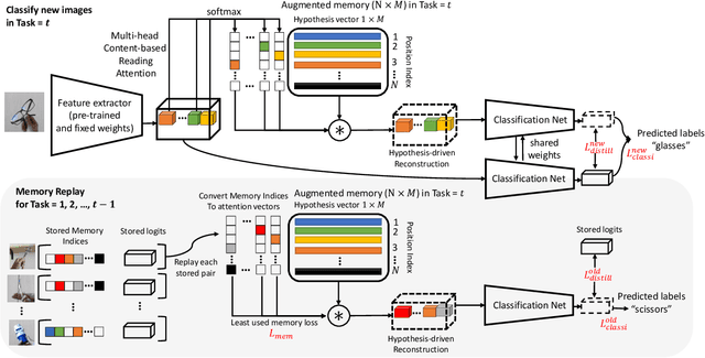 Figure 2 for Hypothesis-driven Stream Learning with Augmented Memory