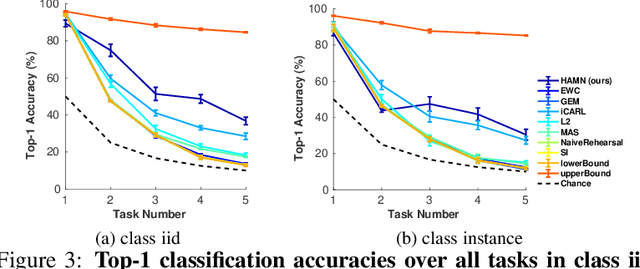 Figure 3 for Hypothesis-driven Stream Learning with Augmented Memory