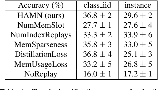 Figure 1 for Hypothesis-driven Stream Learning with Augmented Memory
