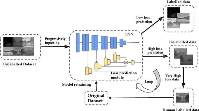 Figure 2 for Weather and Light Level Classification for Autonomous Driving: Dataset, Baseline and Active Learning