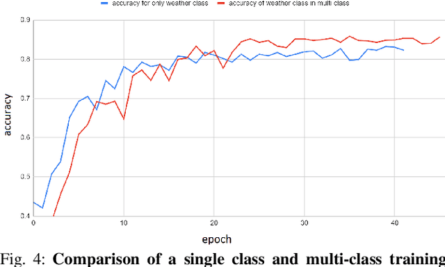 Figure 3 for Weather and Light Level Classification for Autonomous Driving: Dataset, Baseline and Active Learning