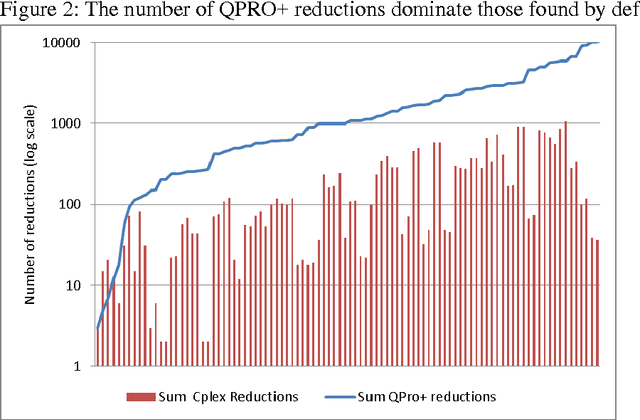 Figure 3 for Logical and Inequality Implications for Reducing the Size and Complexity of Quadratic Unconstrained Binary Optimization Problems