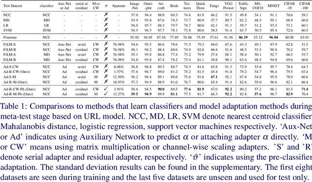 Figure 2 for Improving Task Adaptation for Cross-domain Few-shot Learning