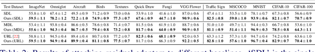 Figure 3 for Improving Task Adaptation for Cross-domain Few-shot Learning