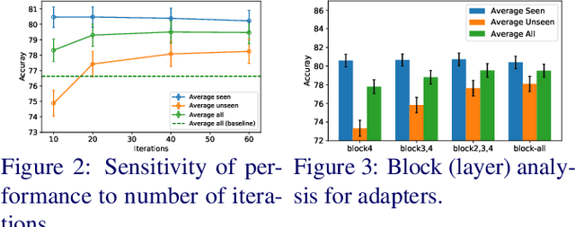Figure 4 for Improving Task Adaptation for Cross-domain Few-shot Learning