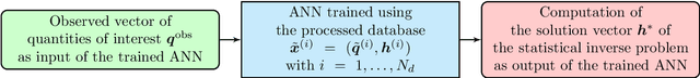 Figure 3 for A robust solution of a statistical inverse problem in multiscale computational mechanics using an artificial neural network