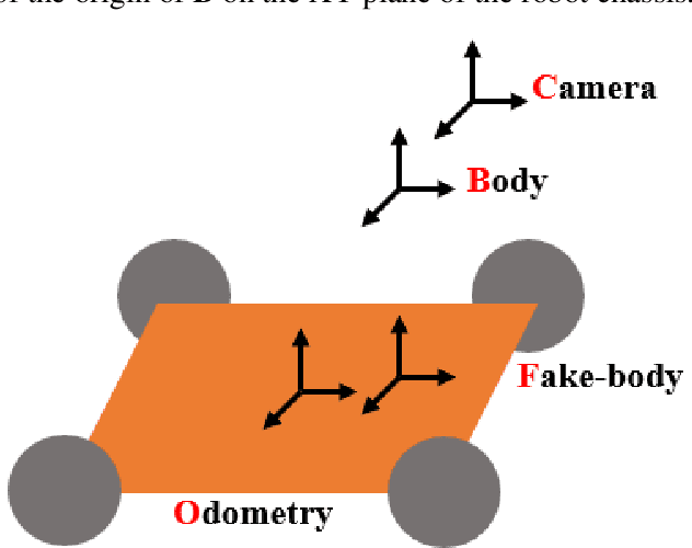 Figure 3 for Calibration of the internal and external parameters of wheeled robot mobile chasses and inertial measurement units based on nonlinear optimization