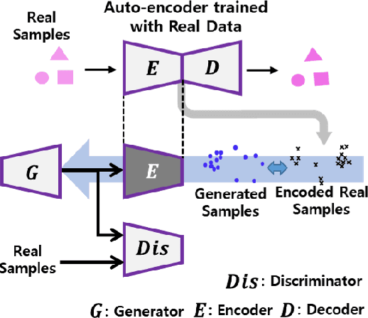 Figure 1 for Mode Penalty Generative Adversarial Network with adapted Auto-encoder