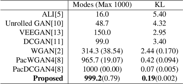 Figure 4 for Mode Penalty Generative Adversarial Network with adapted Auto-encoder