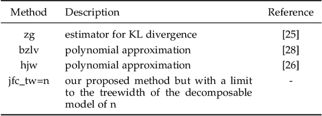 Figure 2 for Estimating Divergences in High Dimensions