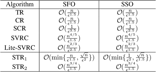 Figure 1 for A Stochastic Trust Region Method for Non-convex Minimization