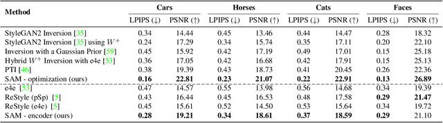 Figure 1 for Spatially-Adaptive Multilayer Selection for GAN Inversion and Editing