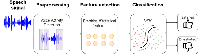 Figure 3 for Classification of Emotions and Evaluation of Customer Satisfaction from Speech in Real World Acoustic Environments