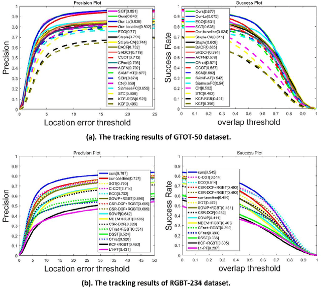 Figure 3 for Learning Target-oriented Dual Attention for Robust RGB-T Tracking