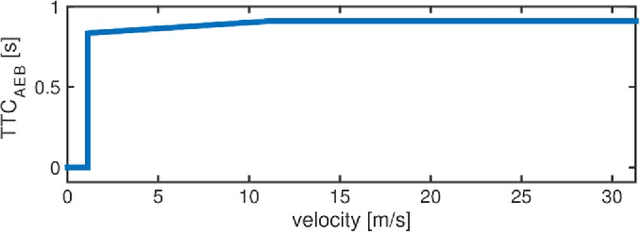 Figure 4 for Accelerated Evaluation of Automated Vehicles Safety in Lane Change Scenarios Based on Importance Sampling Techniques