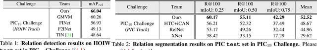 Figure 2 for Cascaded Human-Object Interaction Recognition