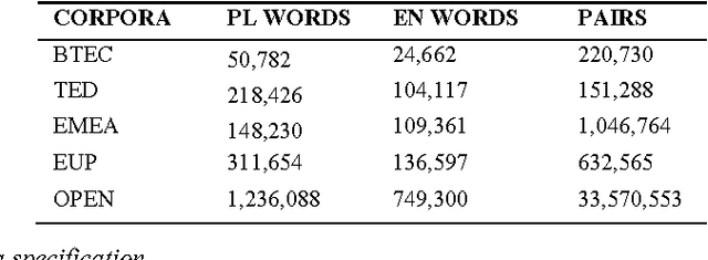 Figure 1 for Harvesting comparable corpora and mining them for equivalent bilingual sentences using statistical classification and analogy- based heuristics