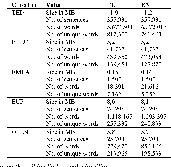 Figure 2 for Harvesting comparable corpora and mining them for equivalent bilingual sentences using statistical classification and analogy- based heuristics